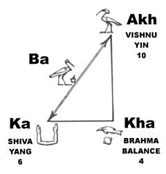 Egyptian and Hindu mythological template triangle