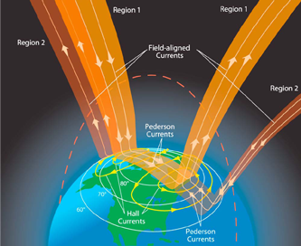 Ionospheric current systems diagram